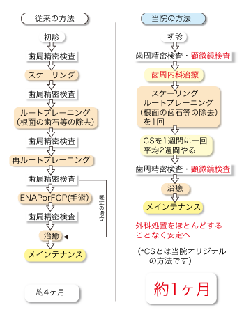 歯周内科治療